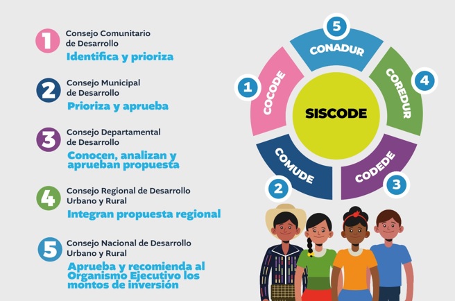 SISCODE